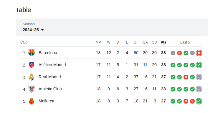 la liga standings